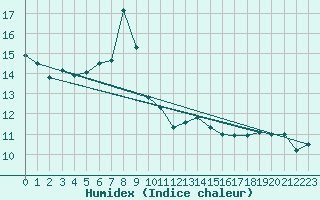 Courbe de l'humidex pour Hvide Sande