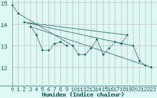 Courbe de l'humidex pour la bouée 6100002