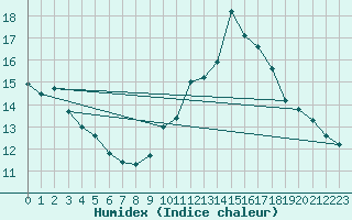 Courbe de l'humidex pour Cayeux-sur-Mer (80)