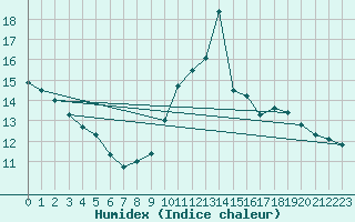 Courbe de l'humidex pour Ajaccio - Campo dell'Oro (2A)