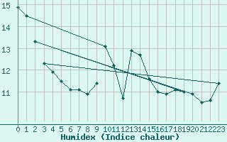 Courbe de l'humidex pour Lisbonne (Po)