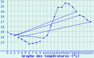 Courbe de tempratures pour Langres (52) 