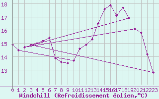 Courbe du refroidissement olien pour Bridel (Lu)