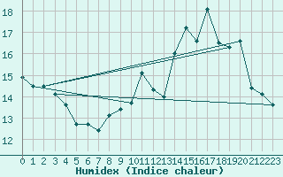 Courbe de l'humidex pour Houdelaincourt (55)