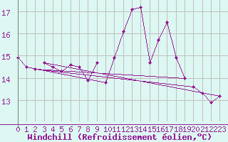 Courbe du refroidissement olien pour Mouilleron-le-Captif (85)