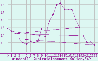 Courbe du refroidissement olien pour Cap Ferret (33)