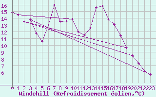Courbe du refroidissement olien pour Neusiedl am See
