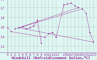 Courbe du refroidissement olien pour Spa - La Sauvenire (Be)