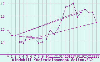 Courbe du refroidissement olien pour Saint-Martial-de-Vitaterne (17)