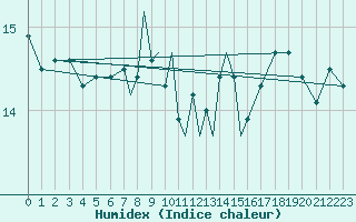 Courbe de l'humidex pour Scilly - Saint Mary's (UK)