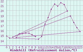 Courbe du refroidissement olien pour Aigrefeuille d
