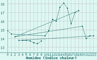 Courbe de l'humidex pour Charleville-Mzires (08)