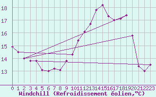 Courbe du refroidissement olien pour Landivisiau (29)