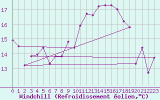 Courbe du refroidissement olien pour Motril