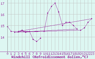 Courbe du refroidissement olien pour Pointe de Chassiron (17)