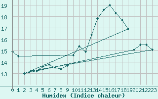 Courbe de l'humidex pour Mont-Aigoual (30)