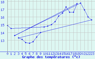 Courbe de tempratures pour Segr-en-Anjou Bleu (49)