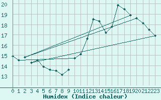 Courbe de l'humidex pour Le Mesnil-Esnard (76)