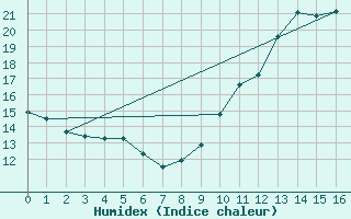 Courbe de l'humidex pour Saint-Priv (89)