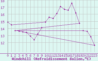 Courbe du refroidissement olien pour Kernascleden (56)