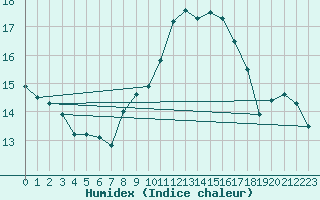 Courbe de l'humidex pour Mlaga Aeropuerto