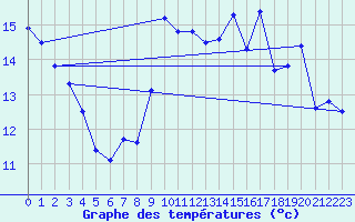 Courbe de tempratures pour Napf (Sw)