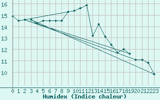 Courbe de l'humidex pour Aberdaron