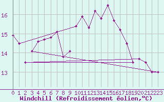 Courbe du refroidissement olien pour Scilly - Saint Mary