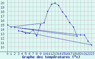 Courbe de tempratures pour Evionnaz