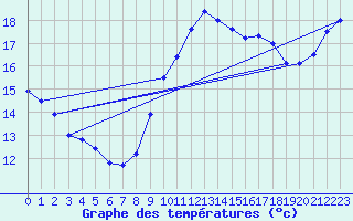Courbe de tempratures pour Roissy (95)