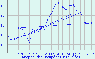 Courbe de tempratures pour Ile Rousse (2B)