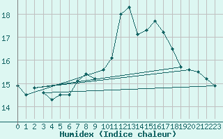 Courbe de l'humidex pour Berne Liebefeld (Sw)