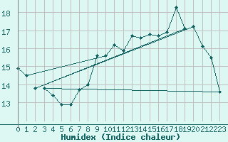 Courbe de l'humidex pour Le Mesnil-Esnard (76)