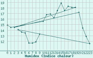 Courbe de l'humidex pour Corsept (44)