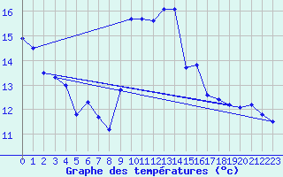 Courbe de tempratures pour Saint-Girons (09)