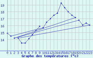 Courbe de tempratures pour Melle (Be)