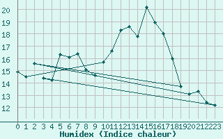 Courbe de l'humidex pour Valence (26)