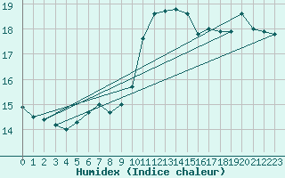 Courbe de l'humidex pour Guidel (56)