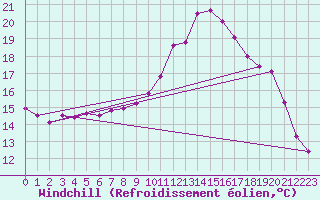 Courbe du refroidissement olien pour Bziers Cap d