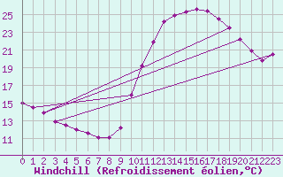 Courbe du refroidissement olien pour Le Bourget (93)