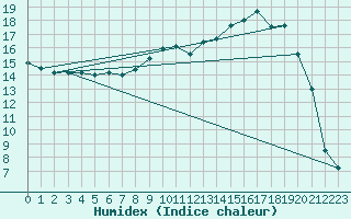 Courbe de l'humidex pour Benson