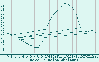 Courbe de l'humidex pour Bordeaux (33)