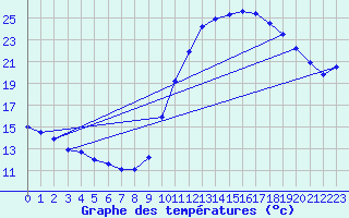 Courbe de tempratures pour Le Bourget (93)