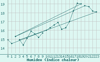 Courbe de l'humidex pour Le Touquet (62)