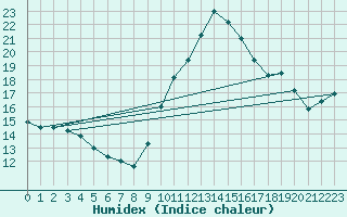 Courbe de l'humidex pour Pointe de Chassiron (17)