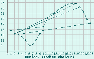 Courbe de l'humidex pour La Couronne (16)