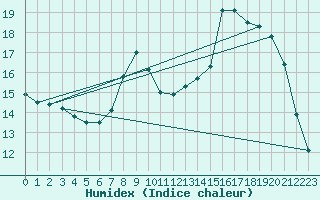 Courbe de l'humidex pour Cherbourg (50)