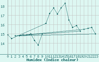 Courbe de l'humidex pour Fisterra