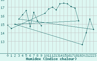 Courbe de l'humidex pour Boulogne (62)