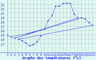 Courbe de tempratures pour Liefrange (Lu)